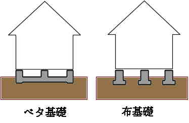 基礎